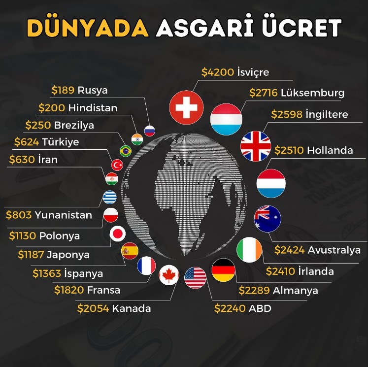 en cok asgari ucret veren ulkeler turkiye kacinci sirada rusya sasirtti 4 wcE7QepJ