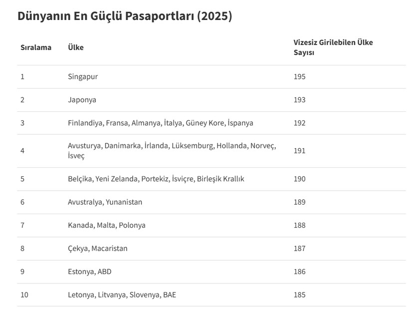 dunyanin en guclu pasaportlari belli oldu turkiye kacinci sirada 0 7Lij1Y72