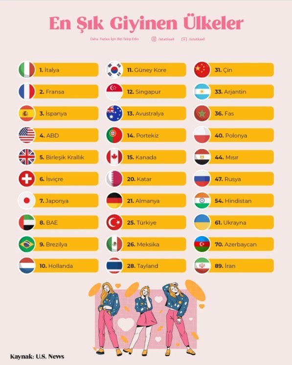 en sik giyinen ulkeler belli oldu turkiye dikkat cekti 0 kWQPlgyn
