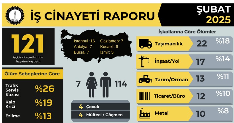 28 gunde 121 isci yasamini yitirdi dordu cocuk 0 YM9BHK6S