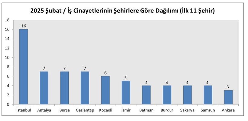 28 gunde 121 isci yasamini yitirdi dordu cocuk 4 DksgLNqQ