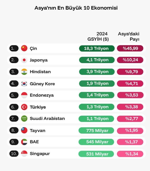 asyanin lider ekonomisi dunya devi abdye karsi turkiye kacinci sirada 0 KjKdl7Dm