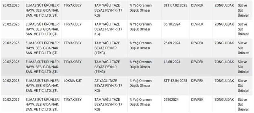 bakanlik tek tek ifsa etti 10 peynir markasi listenin basinda 5 8vEienj6