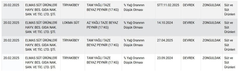 bakanlik tek tek ifsa etti 10 peynir markasi listenin basinda 6 U8qrJypg