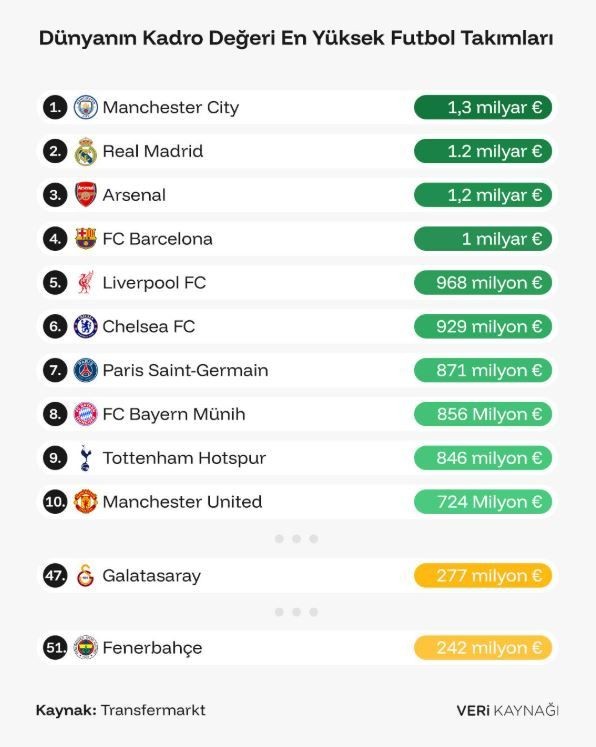 dunyanin en pahali takimlari belli oldu galatasaray ve fenerbahce de listede 9 BVsWY5Ki