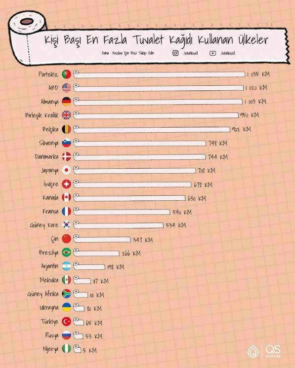 en cok tuvalet kagidi kullanan ulkeler belirlendi turkiye sasirtti 0 zYAQvAPW