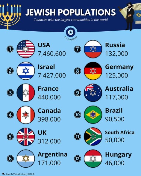 en fazla yahudi hangi ulkede israil ikinci sirada 0 tcmi3vjJ