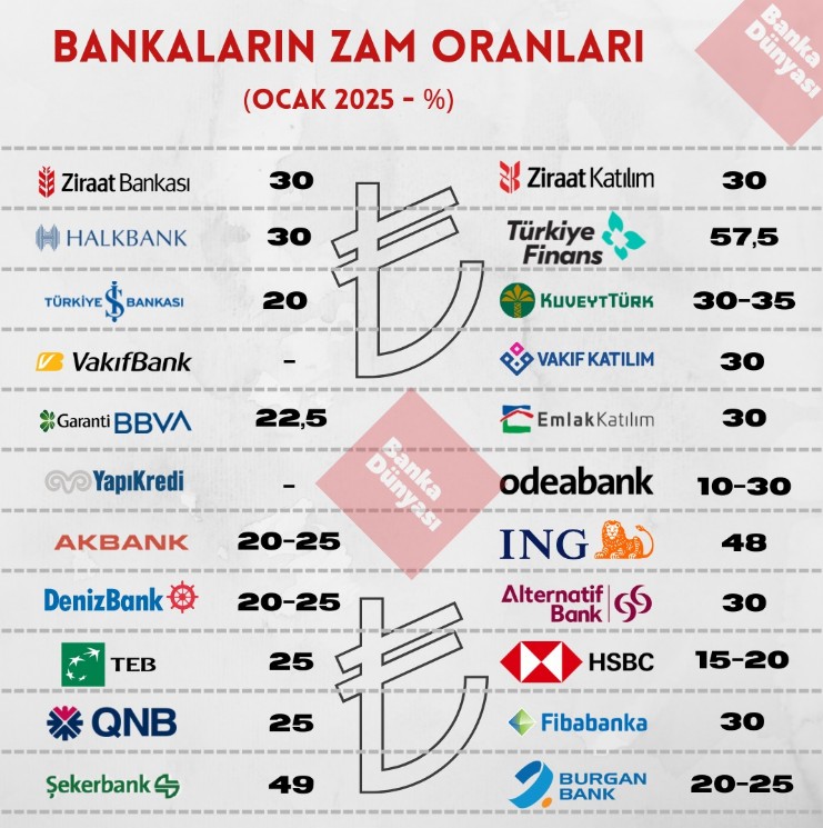 iste bankalarin calisanlarina yaptigi 2025 zamlari 0 IOVHP42W