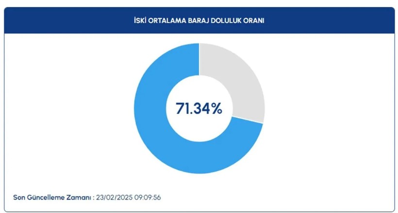 kar yagisi istanbul barajlarina yaradi 1