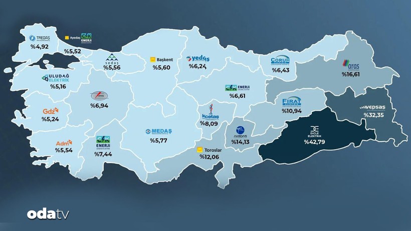 sirketlere gore elektrik kayip oranlari dicle elektrik acik ara onde 0 c5MLU1B7