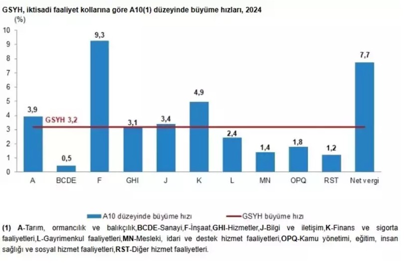 tuik acikladi turkiye ekonomisi buyudu 2 UYeetdM6