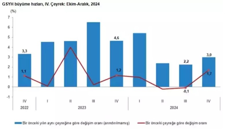 tuik acikladi turkiye ekonomisi buyudu 3 HsNE3PpF