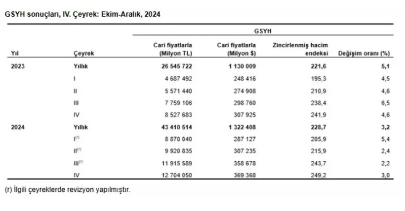tuik acikladi turkiye ekonomisi buyudu 4 FflpubZN