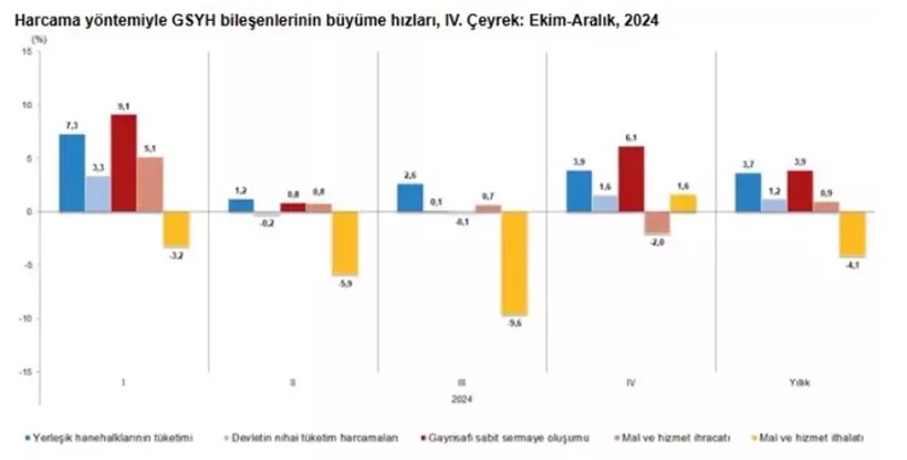 tuik acikladi turkiye ekonomisi buyudu 5 HhpuliLc