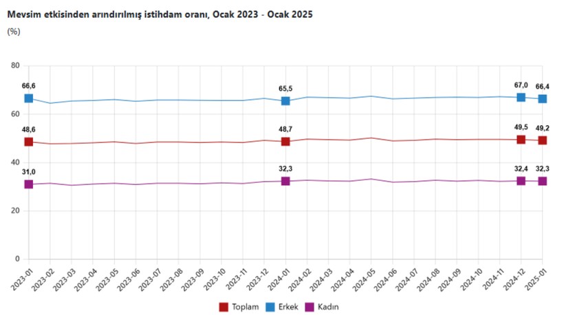 tuik issizlik orani azaldi 0 ILaGaGEI