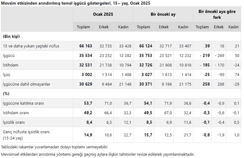 tuik issizlik orani azaldi 1 KyWNQ6f3