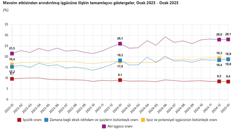 tuik issizlik orani azaldi 3 2VBAc6jS