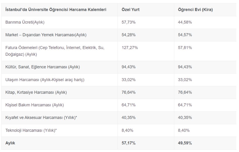 enflasyon universiteliyi vurdu son 10 yilda yuzde 1052 artti 4 6JHsGVAJ