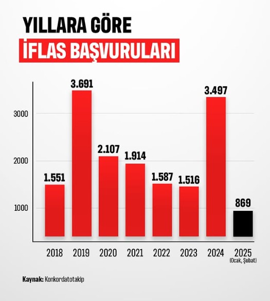 kriz buyuyor yillara gore iflas basvurulari belli oldu 0 7wZK3KAQ