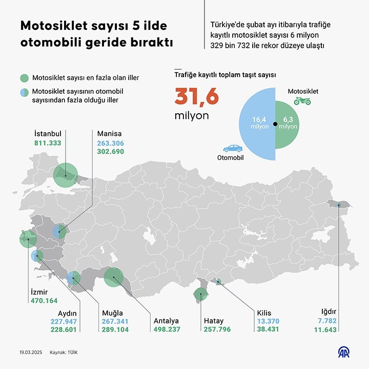 motosiklet sayisi otomobili bes ilde geride birakti 0 ZlduCmzJ