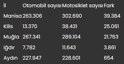 motosiklet sayisi otomobili bes ilde geride birakti 1 TKRB5t3i
