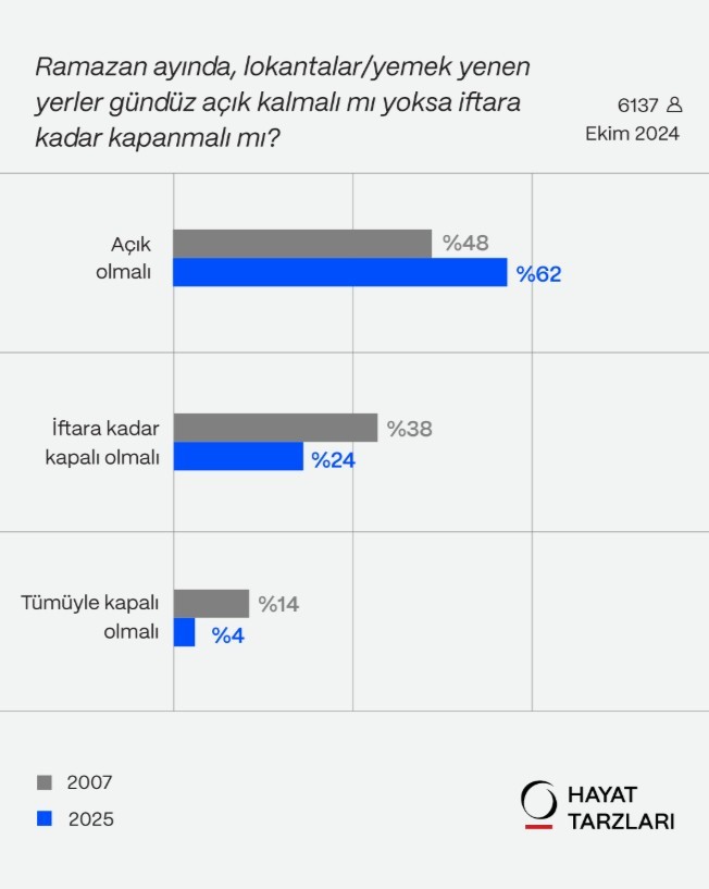 ramazan anketi sasirtti lokantalar kapanmasin 0 AeDElpp1