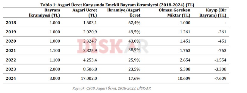 rapor aci gercegi ortaya koydu emeklinin kaybi en az 15 bin tl 3 48kQgVKH
