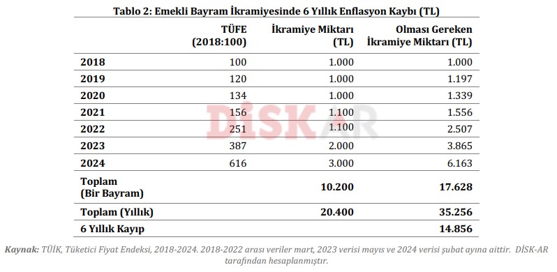 rapor aci gercegi ortaya koydu emeklinin kaybi en az 15 bin tl 5 kw444OhP