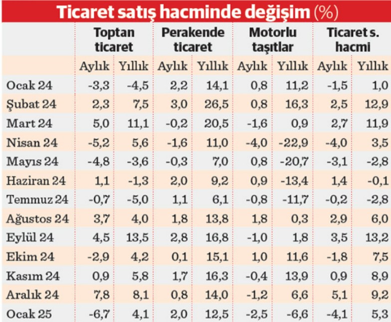 talep dustu fiyatlar artti insaat ve hizmetler one cikarken sanayi geriledi 0 XTnSFwCW