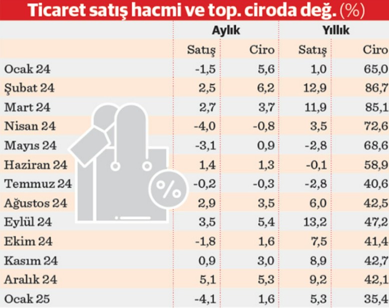 talep dustu fiyatlar artti insaat ve hizmetler one cikarken sanayi geriledi 1 bp77qZvp