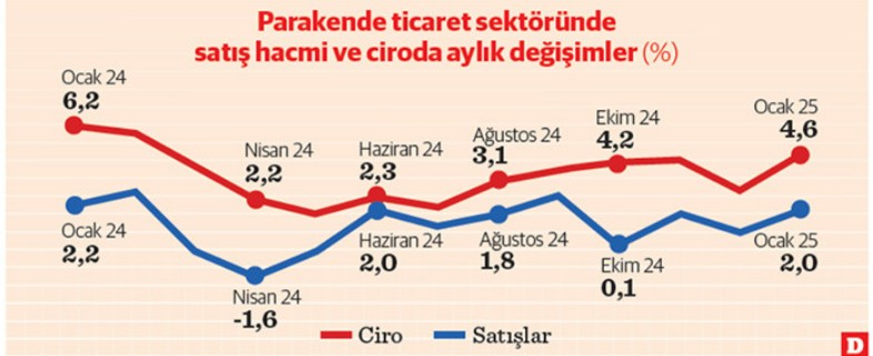 talep dustu fiyatlar artti insaat ve hizmetler one cikarken sanayi geriledi 2 aCFw5OPq
