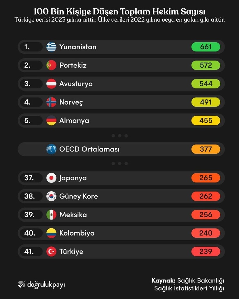 turkiye kisi basina dusen hekim sirasinda son sirada 1 Nn3lndm2